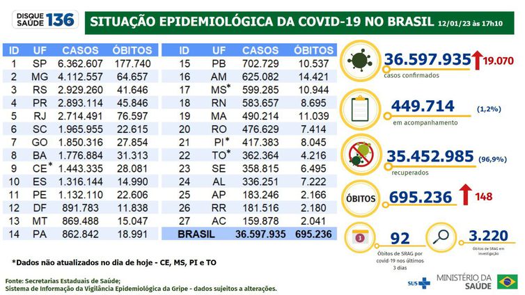 Brasil registra 19 mil novos casos de covid-19